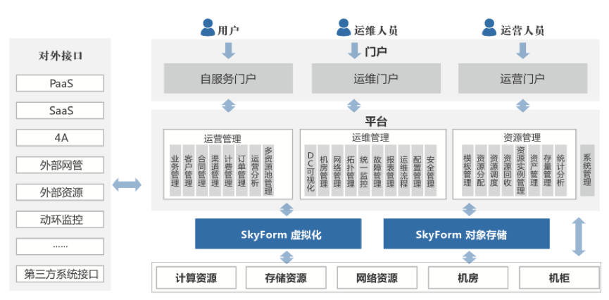 SkyForm多云管理平台的功能截图