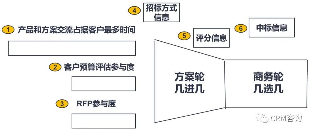 Figure 7 商机过程把控示例