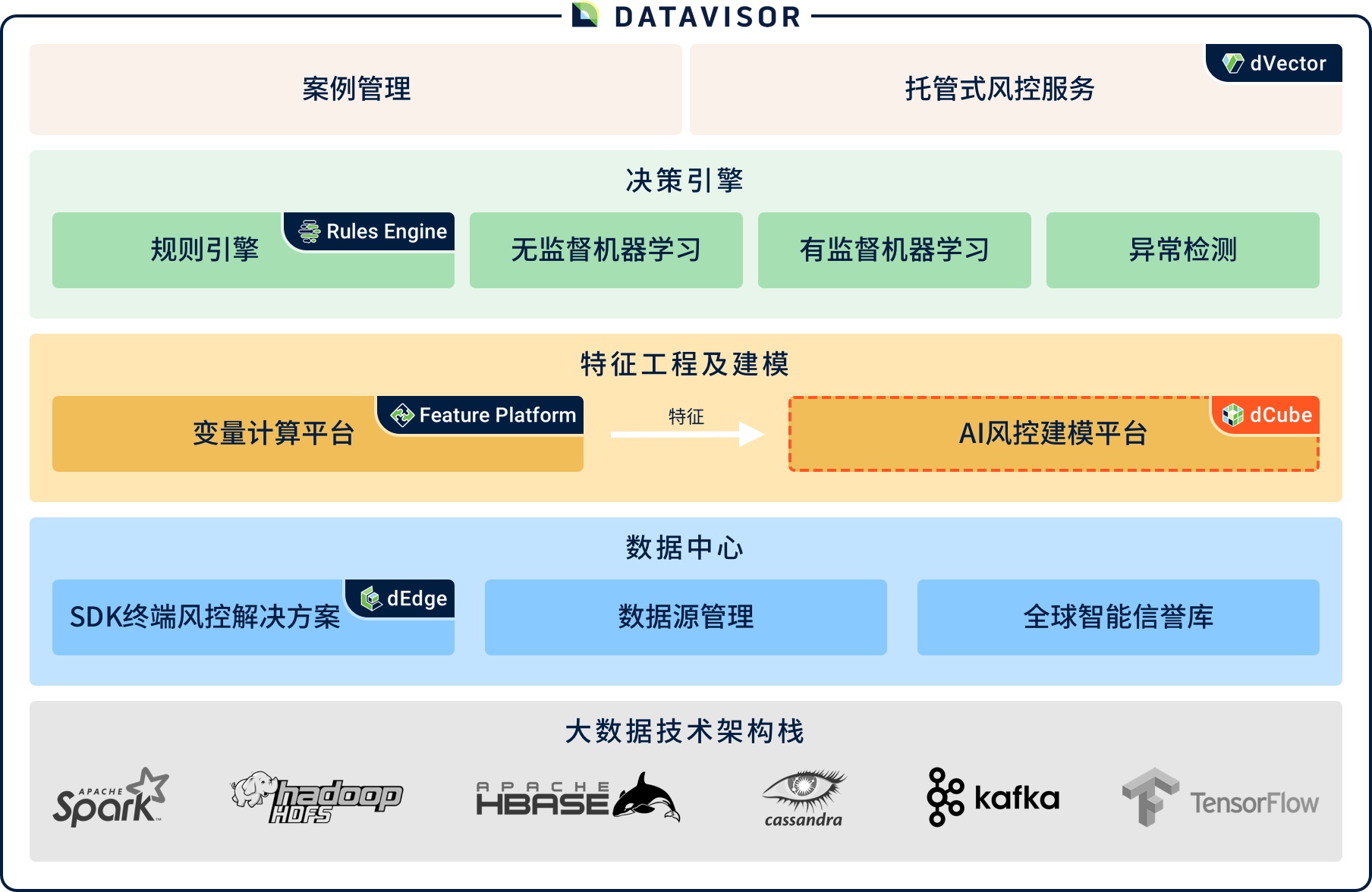 DataVisor dCube的功能截图