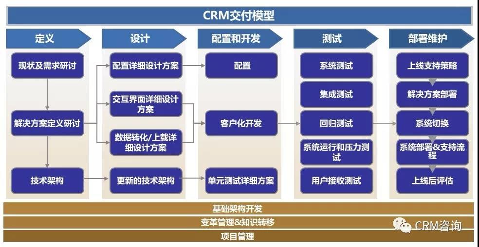 杨峻：构建数字化时代CRM成功交付体系—全生命周期CRM交付法