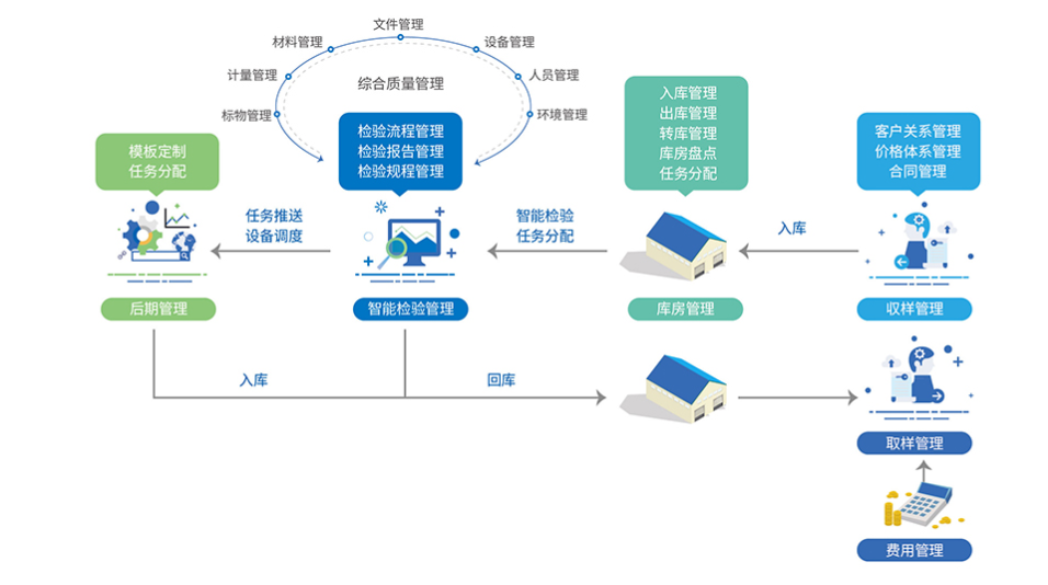 中天极-实验室管理系统的功能截图