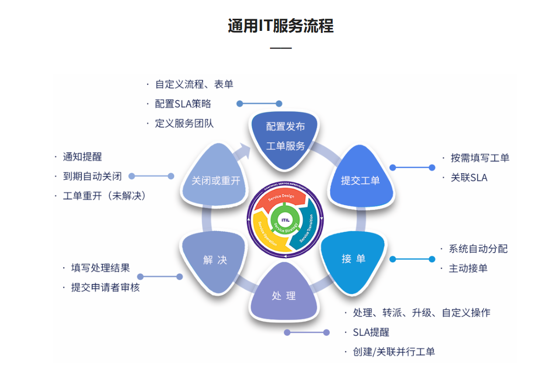 骞云科技-云ITSM平台的功能截图