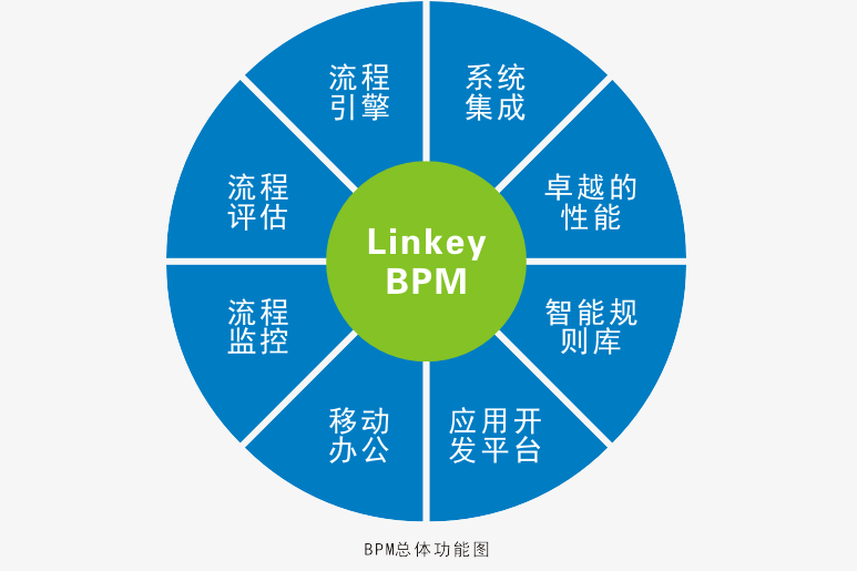 Linkey BPM的功能截图