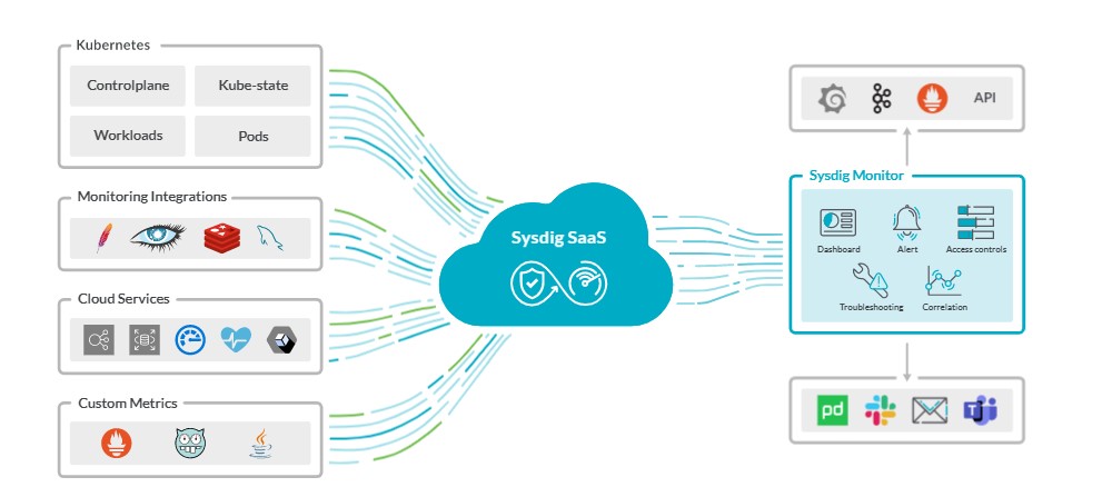 Sysdig Monitor的功能截图