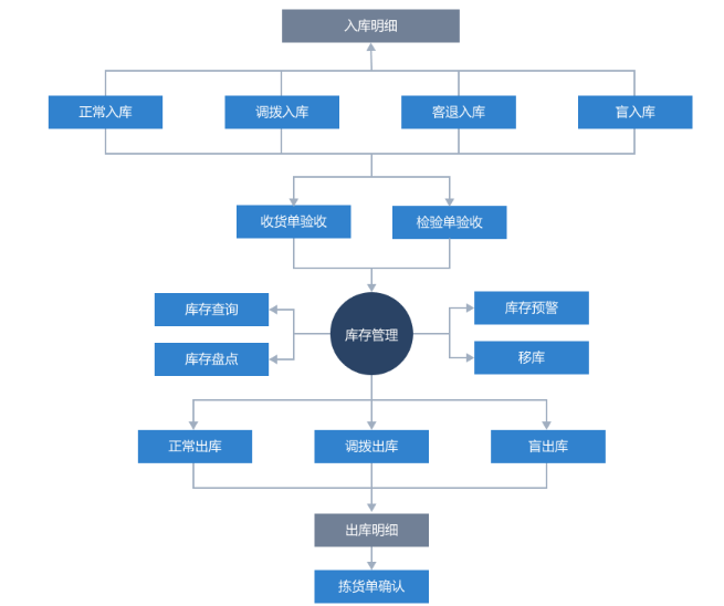 晨科仓储管理系统的功能截图