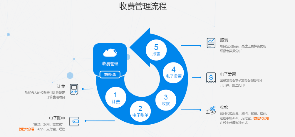 领航互联-数字物业云的功能截图