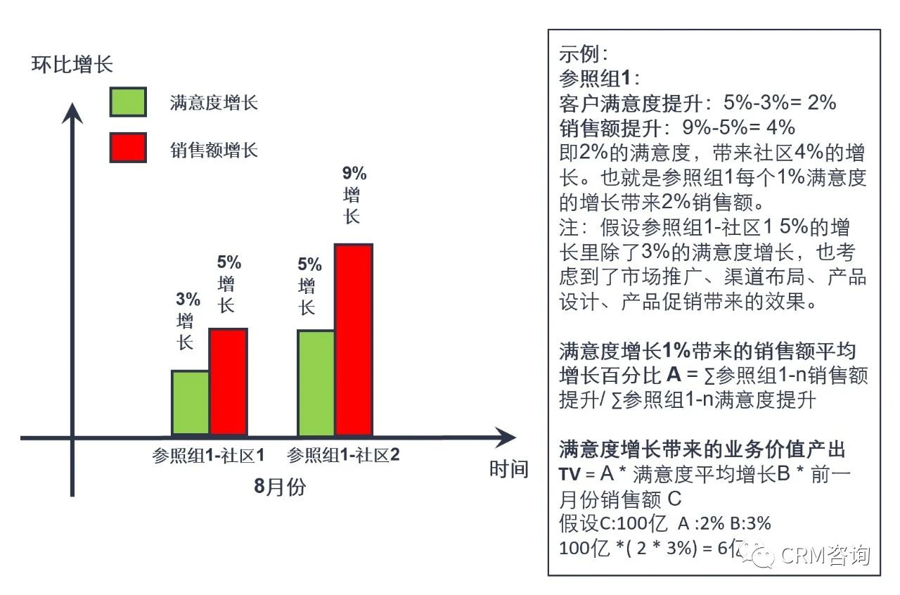 Figure 1CRM3.0之社区参照价值评估法- ＳＶＥＢＣ