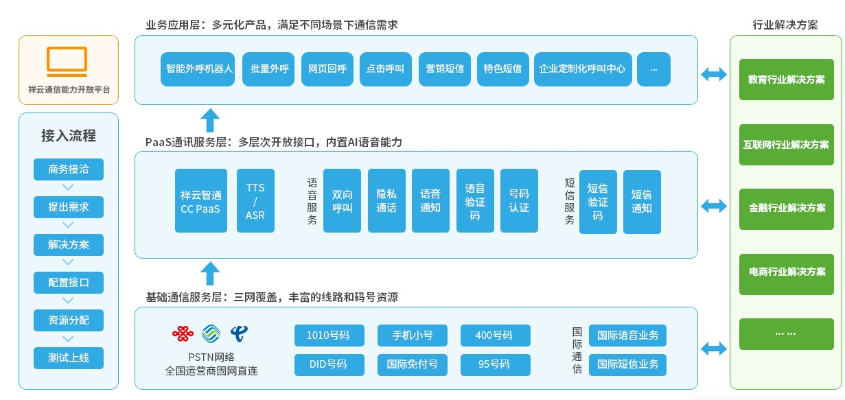 祥云智通的功能截图